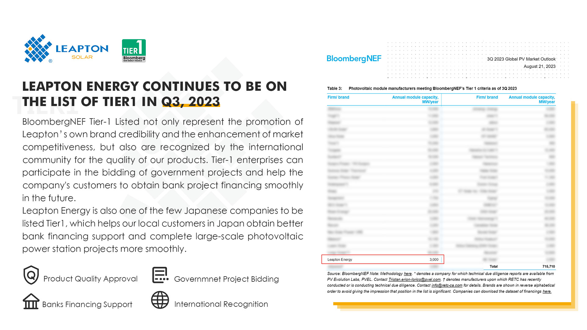 Leapton Energy continua na lista de Tier 1 no terceiro trimestre de 2023.